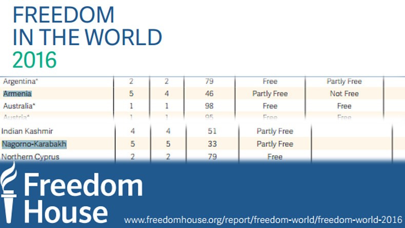 Freedom House'e göre Ermenistan ile Karabağ, "yarı özgür" ülkelerdir