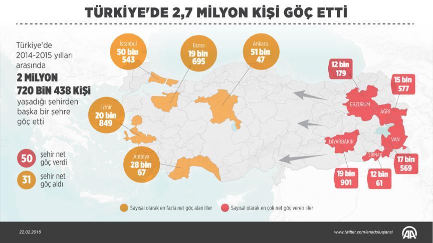 2 տարում Թուրքիայի 2.7 մլն բնակիչ ենթարկվել է ներքին միգրացիայի