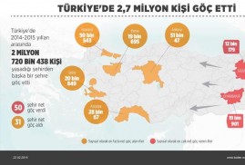 2 տարում Թուրքիայի 2.7 մլն բնակիչ ենթարկվել է ներքին միգրացիայի