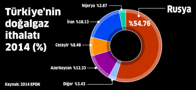 Rusya, Türkiye'ye doğal gaz ihracatını azalttı