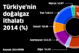 Rusya, Türkiye'ye doğal gaz ihracatını azalttı