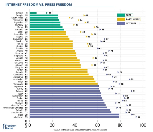 Freedom House: Ermenistan’da internet özgür!