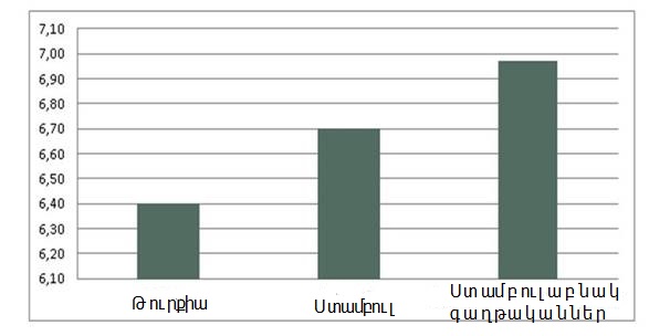 Milliyet. «Ստամբուլի գաղթականները տեղաբնիկներից երջանիկ են»