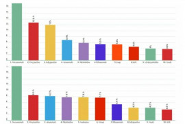 Ermenistan'ın önde gelen on ihracat pazarları arasında birincisi yine Rusya