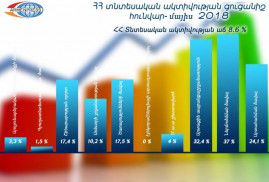 Ermenistan'ın ekonomik faaliyet endeksi altı ayda yüzde 8.6 arttı