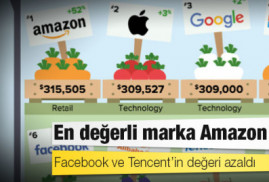 Amazon, Apple ve Google’ı geçti: Dünyanın en değerli markası oldu