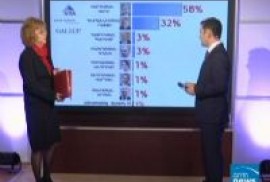 “Exit poll” sonuçları: Serj Sarkisyan oyların yüzde 58’i aldı 