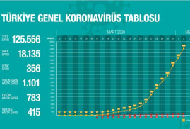 Թուրքիայում կորոնավիրուսով վարակվածների թիվը հասել է 18․135-ի