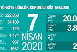 Թուրքիայում կորոնավիրուսից մահացածների թիվը հասել է 725-ի