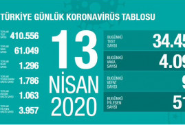 Թուրքիայում կորոնավիրուսով վարակակիրների թիվն անցել է 61․000-ը