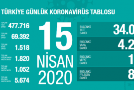 Թուրքիայում կորոնավիրուսից մահացածների թիվը հասել է 1518-ի