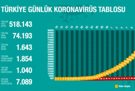 Թուրքիայում կորոնավիրուսից մահացածների թիվը հասել է 1643-ի