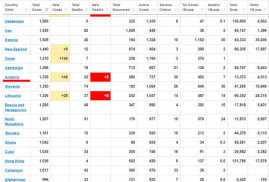 Ermenistan’da son durum: 48 yeni vaka, 35 iyileşen, 2 ölüm