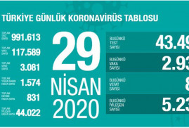 Թուրքիայում 1 օրում հաստատվել է կորոնավիրուսով վարակվելու 2․936 նոր դեպք