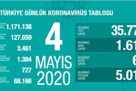 Թուրքիա․ 1 օրում վարակվել է 1614 մարդ, առողջացել՝ 5015-ը