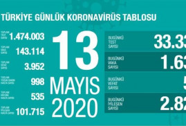 Թուրքիայում 1 օրում կորոնավիրուսից 58 մարդ է մահացել