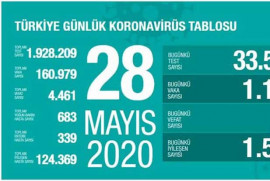 Թուրքիայում կորոնավիրուսի գրանցված դեպքերի քանակը հասել է 160 հազարի