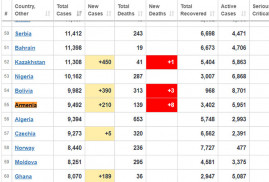 Ermenistan’da koronavirüs nedeniyle vefat eden kişi sayısı 139’a ulaştı