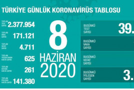 Թուրքիայում կորոնավիրուսով վարակվելու դեպքերի թիվն անցել է 171․000-ը