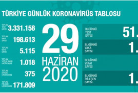 Число заболевших коронавирусом в Турции превысило 198 тыс.