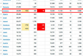 2 Temmuz: Ermenistan'da koronavirüs vakaları