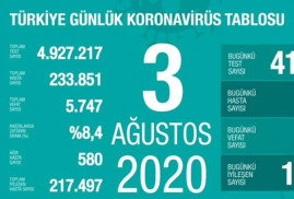 Թուրքիայում 1 օրում 19 մարդ է մահացել կորոնավիրուսից