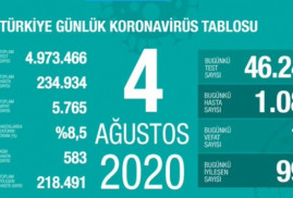 Թուրքիայում 1 օրում կորոնավարակի 1.083 դեպք է գրանցվել