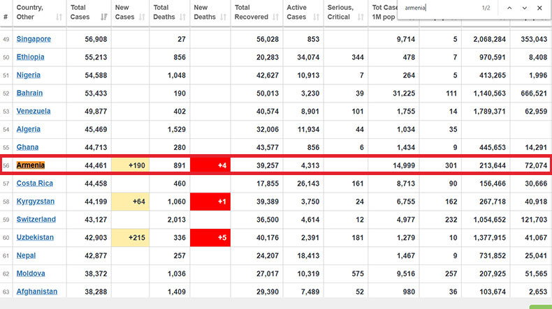 Ermenistan'da tedavi gören koronavirüs hastalarının sayısı 4041'e ulaştı