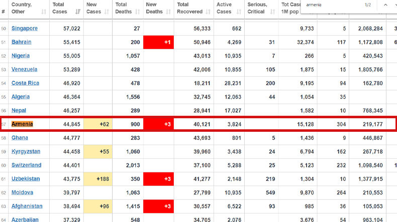 Ermenistan'da koronavirüsten tedavi görenlerin sayısı 3549'a düştü