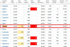 Ermenistan'da koronavirüsten tedavi görenlerin sayısı 3549'a düştü