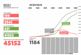 Ermenistan'da bir günde 199 yeni koronavirüs vakası tespit edildi