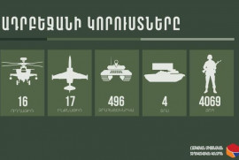 Azerbaycan'ın can kayıpları 4000'i aştı