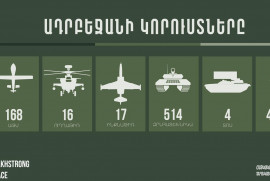 Azerbaycan'ın can kaybı 4919'a ulaştı