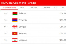 Ermenistan Milli Takımı FIFA sıralamasında 9 basamak ilerledi