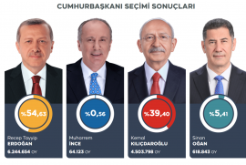 Քվեների հաշվարկը շարունակվում է․ Էրդողանն ունի 54,63% ձայն, իսկ Քըլըչդարօղլուն՝ 39.40%