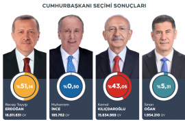 Քվեների հաշվարկը շարունակվում է․ Էրդողանն ունի 51․14% ձայն, իսկ Քըլըչդարօղլուն՝ 43.05%