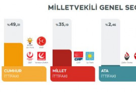 Ըստ բացված քվեատուփերի՝ ոչ մի դաշինք Թուրքիայի խորհրդարանում 50%-ը չի անցնում