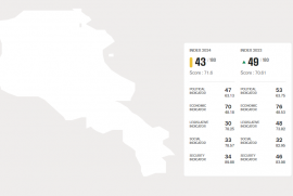 Ermenistan, RSF'nin basın özgürlüğü endeksinde 6 basamak ilerledi